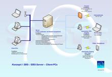 Softwareentwicklung - Intranet